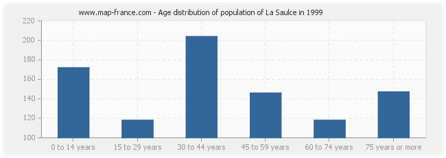 Age distribution of population of La Saulce in 1999